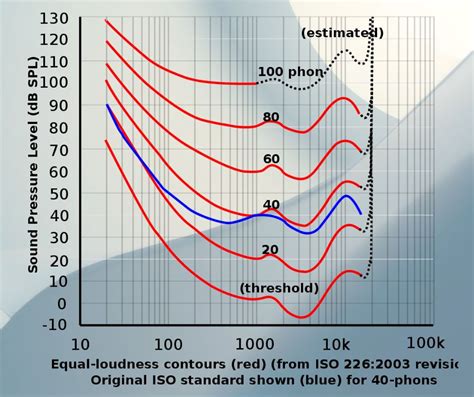 Fletcher Munson Curve