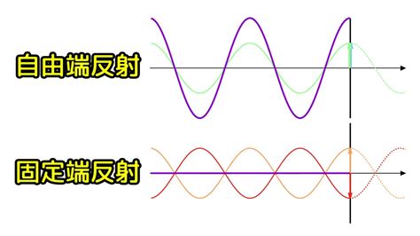 波の基本② 波の反射と定常波を理解しよう！ - YouTube