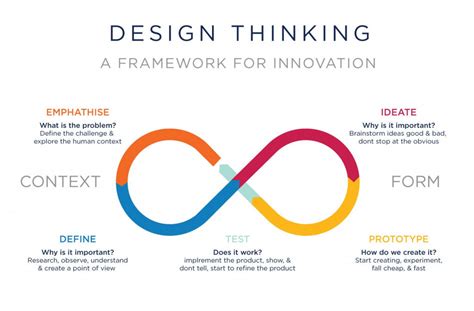 Product Design Process: How To Design a Product | Fireart