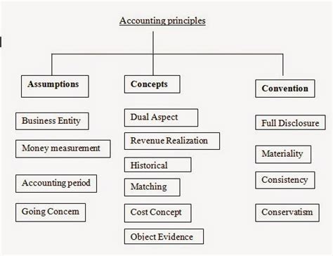 Accounting Principles : Accounting Basics Day 5 : OracleAppsToday