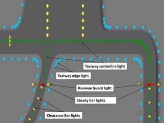 Airport Taxiway Lighting