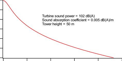 Sample wind turbine noise from a wind turbine | Download Scientific Diagram