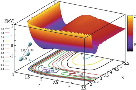 2D and contour plot of the potential energy surface (in eV) as a ...