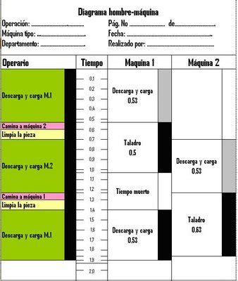 DIAGRAMA HOMBRE – MAQUINA, DEFINICION Y PASOS PARA REALIZARLO ~ Guayana Industrial