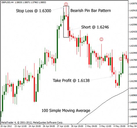 Pin Bar Forex Strategy Part 2 | Best Forex Brokers For Scalping, Intraday And Swing # ...