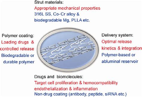 (Color online) Components of drug eluting stents. | Download Scientific Diagram