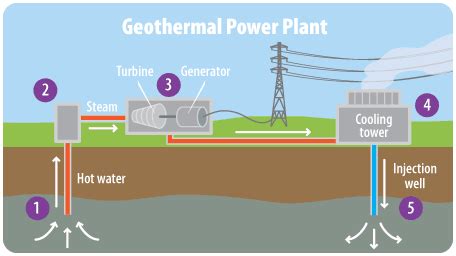 Geothermal Energy | A Student's Guide to Global Climate Change | US EPA