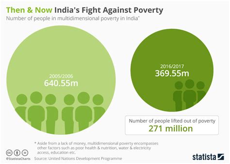 Chart: Then & Now India's Fight Against Poverty | Statista