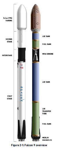 I need the dimensions of current Falcon 9 Rocket for making a lookalike scale-down cad model ...