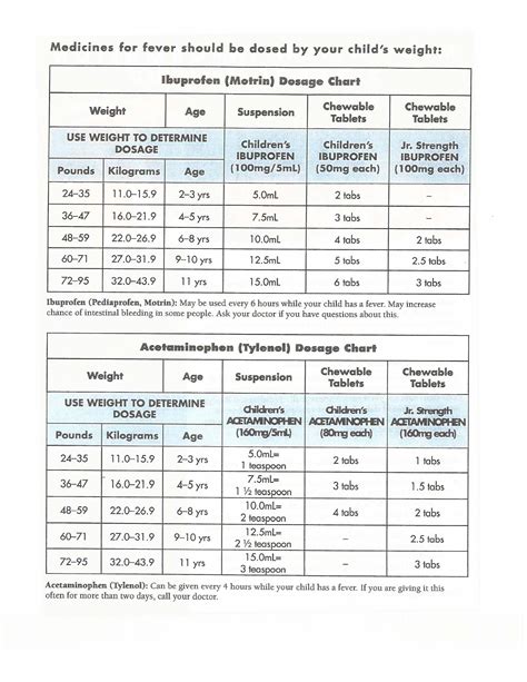 Ibuprofen Dose By Weight Chart