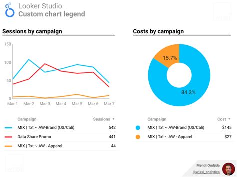 Looker Studio chart legend - A customized and enhanced version