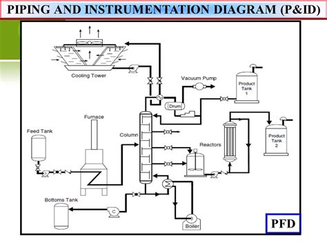 What Is Piping And Instrumentation Diagram Process Fundament