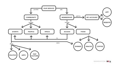 Cognitive Maps, Mind Maps, and Concept Maps: Definitions and Use Cases ...