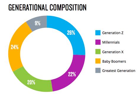 Move over millennials, Gen-Z now the largest single population segment ...