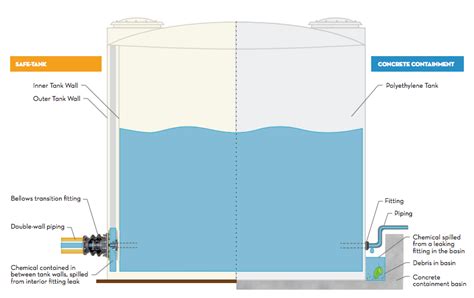 Sulfuric Acid Storage | Poly Processing