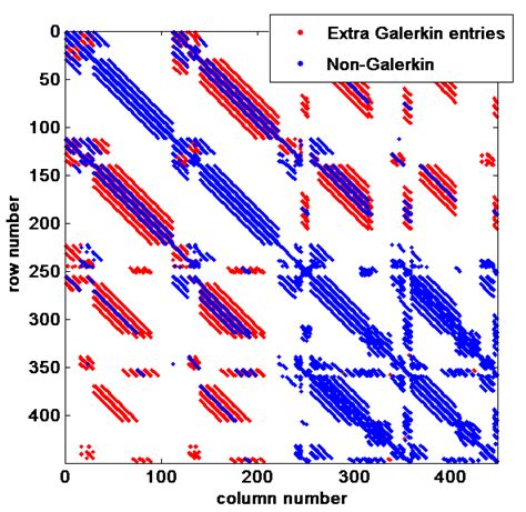 Sparsity patterns. In Figure (a), the blue dots form sparsity pattern... | Download Scientific ...