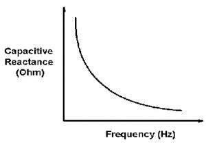 Capacitive Reactance : Working, Example, Differences & Its Applications