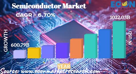 Semiconductor Market Size, Share, Industry Growth [2032]