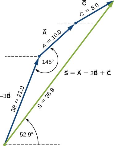 How To Find Net Displacement Formula : Jan 02, 2021 · just as we did ...