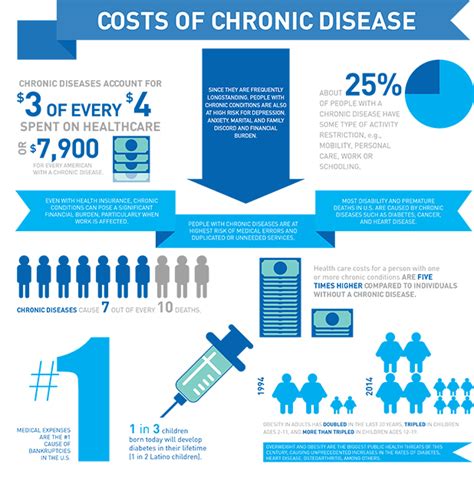 Infographic: The Costs of Chronic Disease: Implications for Health Care | Motivational ...