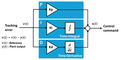 Beginners Guide: PID Control | The Jungle Technologia