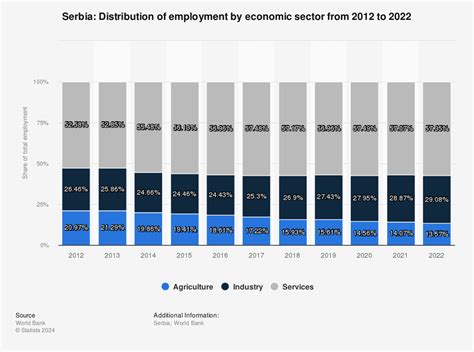 Serbia - employment by economic sector 2004-2013 | Statistic