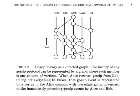 What is Hedera Hashgraph Consensus & How Does it Work?