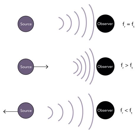 What is the doppler effect? | theguidewire