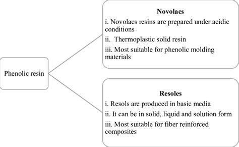 Major two classes of phenolic resin and their characteristics ...