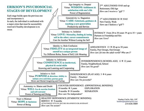 Eriksons Stages of Psychosocial Dev | Eriksons stages of development ...