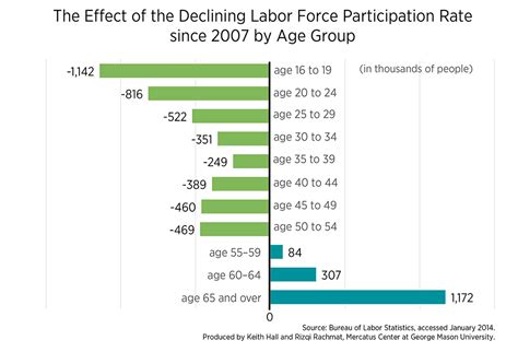 More to Declining Labor Force Participation Than Aging Population ...