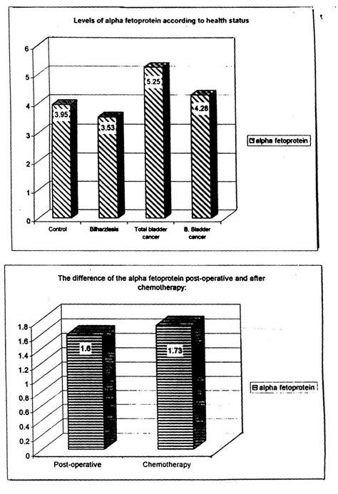 Levels of alpha fetoprotein according to health status: | Download ...