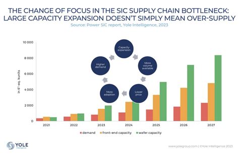 Silicon carbide: from gold rush to commodity?