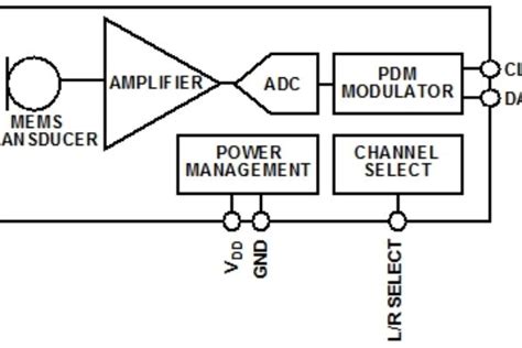 Analog and digital MEMS microphone design considerations ...