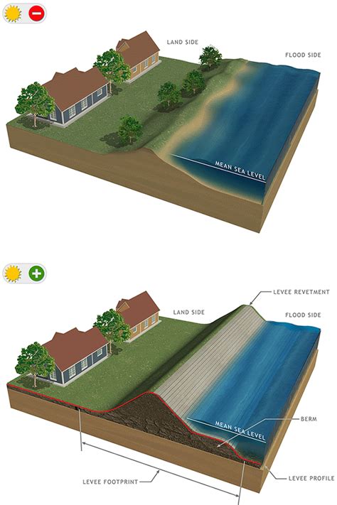 levee design in 2024 | Risk management strategies, Risk management ...