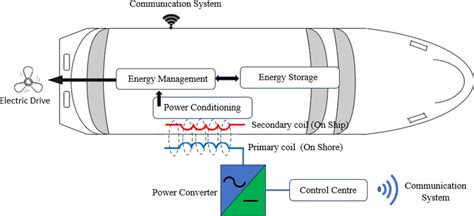 Schematic of inductive charging system offered by EST-Floattech and... | Download Scientific Diagram