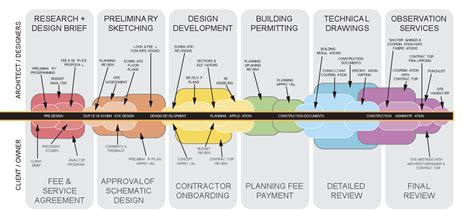 How To Use AI In Architecture: 6 Phases Of The Design Process — Rascoh ...