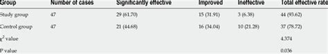 Comparison of therapeutic effects, n (%) | Download Scientific Diagram