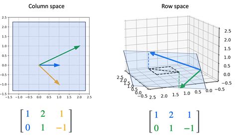 Vector spaces induced by matrices: column, row, and null spaces ...