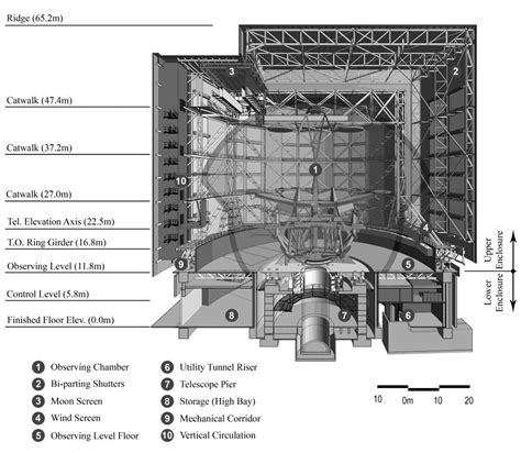 Giant Magellan Telescope Enclosure Section | Download Scientific Diagram