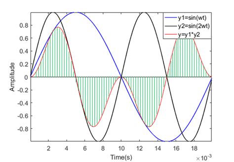 Illustration of product of trigonometric orthogonal functions ...