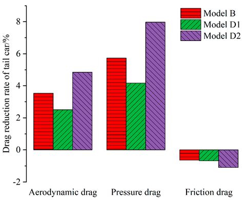 Machines | Free Full-Text | Study on Aerodynamic Drag Reduction at Tail of 400 km/h EMU with Air ...