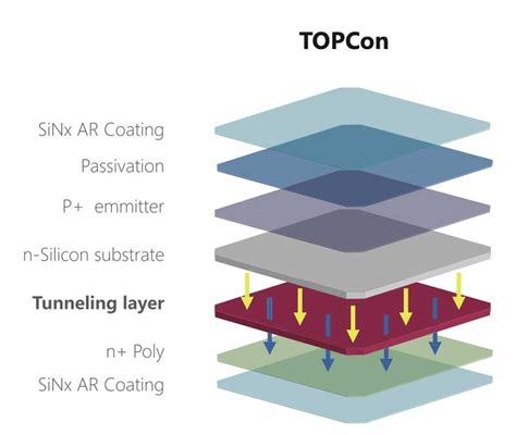 TOPCon, a new buzzword in solar, here's why