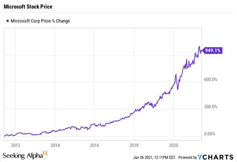 Where Will Microsoft Stock Be In 5 Years? (NASDAQ:MSFT) | Seeking Alpha