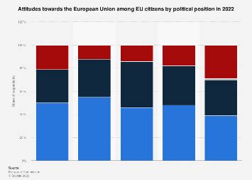 Euroscepticism by political ideology 2023 | Statista