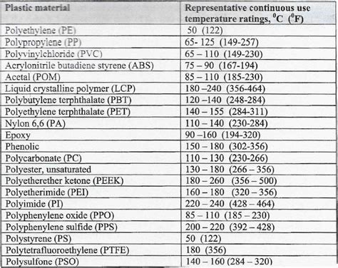 Continuous Use Temperature Thermoplatic Chart | Temperature chart ...