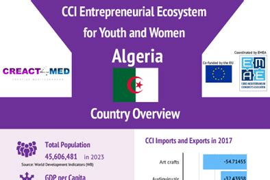 Algeria - CREACT4MED