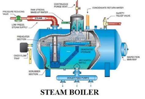 What is a Steam Boiler ? Types, Parts and Maintenance | Linquip