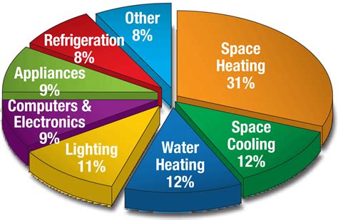 How to Save Money on Energy - MVEC