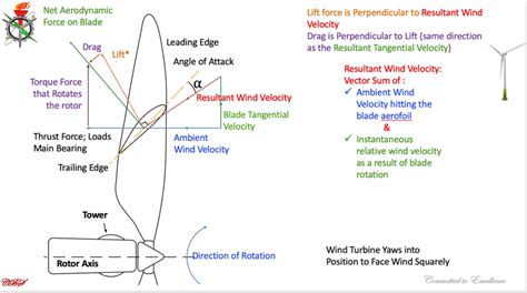 Aerodynamics Considerations in Wind Turbine Blade Design - POWERCON